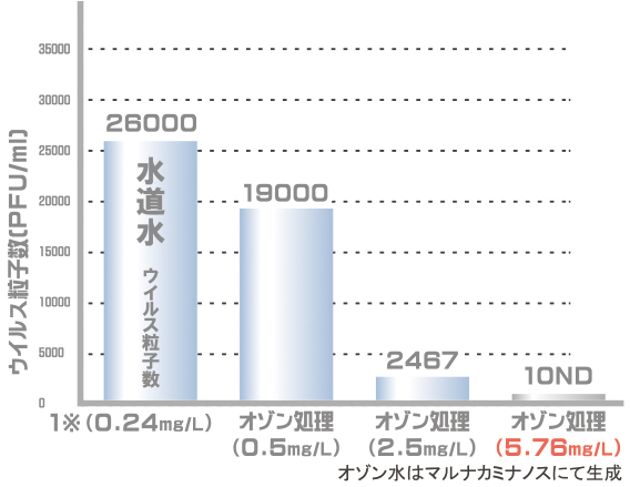 ウイルス不活性化率99%以上